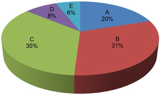 Sheet Metal Worker - Pie Chart