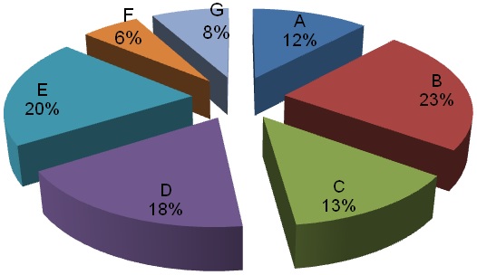Steamfitter/Pipefitter - Pie Chart