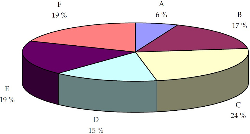 Technicien/technicienne de système de chauffage à mazout - Pie Chart