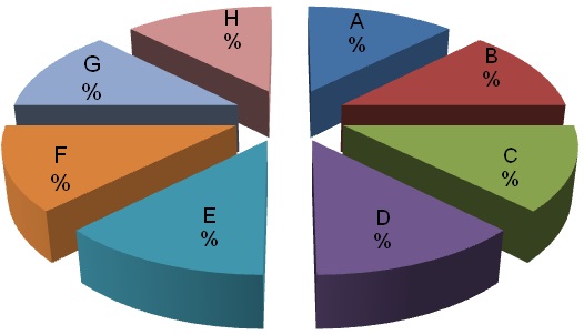 Automotive Service Technician - Pie Chart