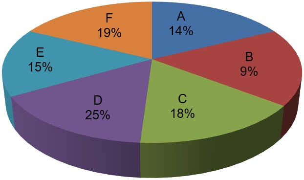Concrete Finisher - Pie Chart