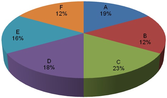 Industrial Mechanic (Millwright) - Pie Chart