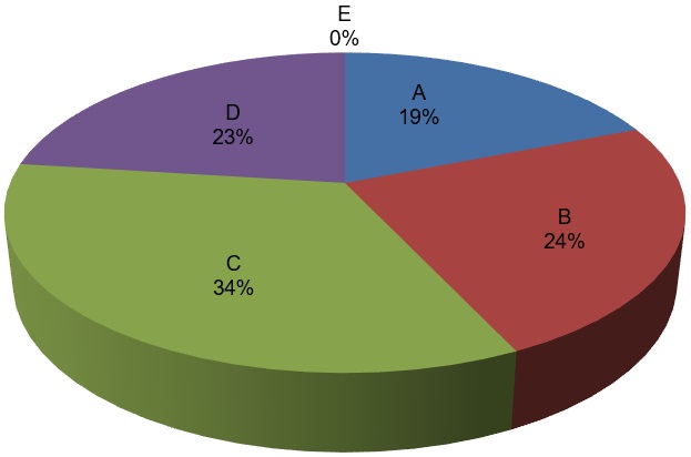 Landscape Horticulturist - Pie Chart