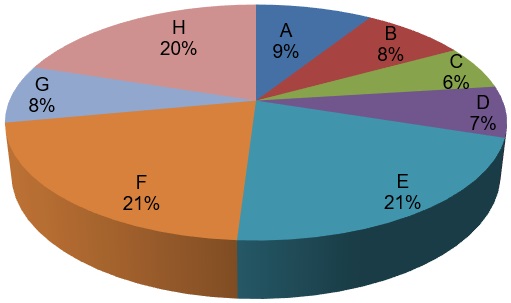 Machinist - Pie Chart