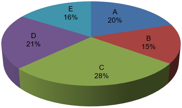 Sprinkler Fitter - Pie Chart